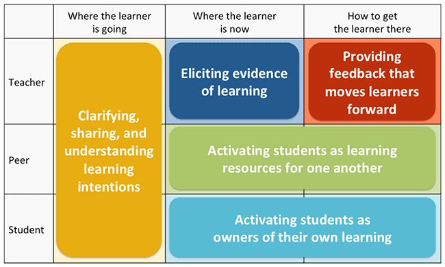 Formative Assessment for Remote Teaching: Students Take the Lead