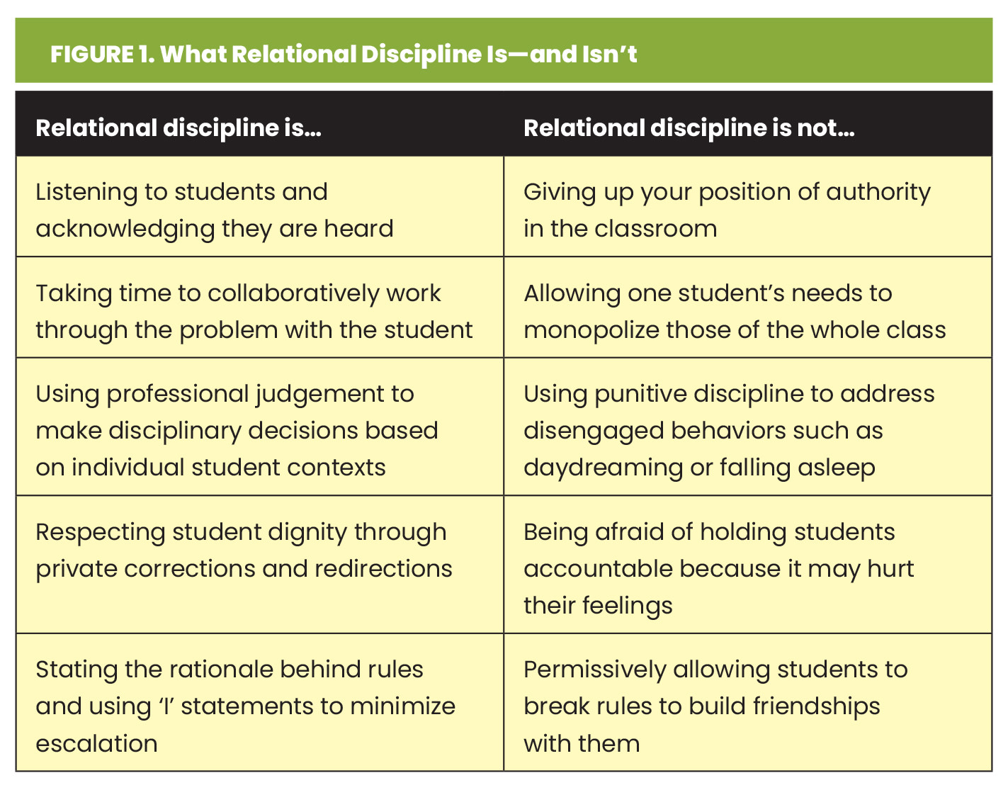 What Schools Need Now: Relational Discipline (fig 1)