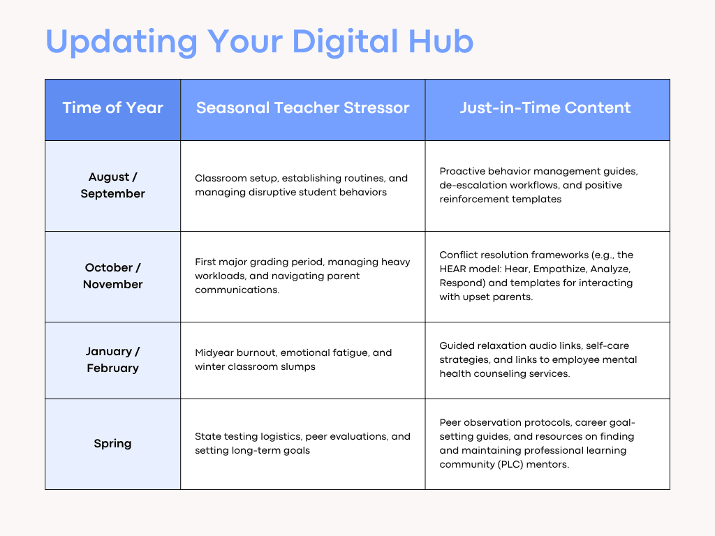 Updating Your Digital Hub